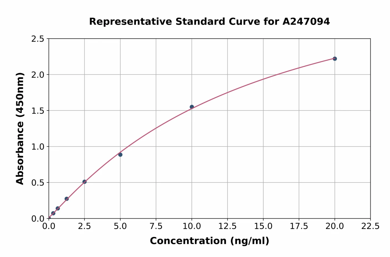 Human SPTLC1 ELISA Kit (A247094-96)