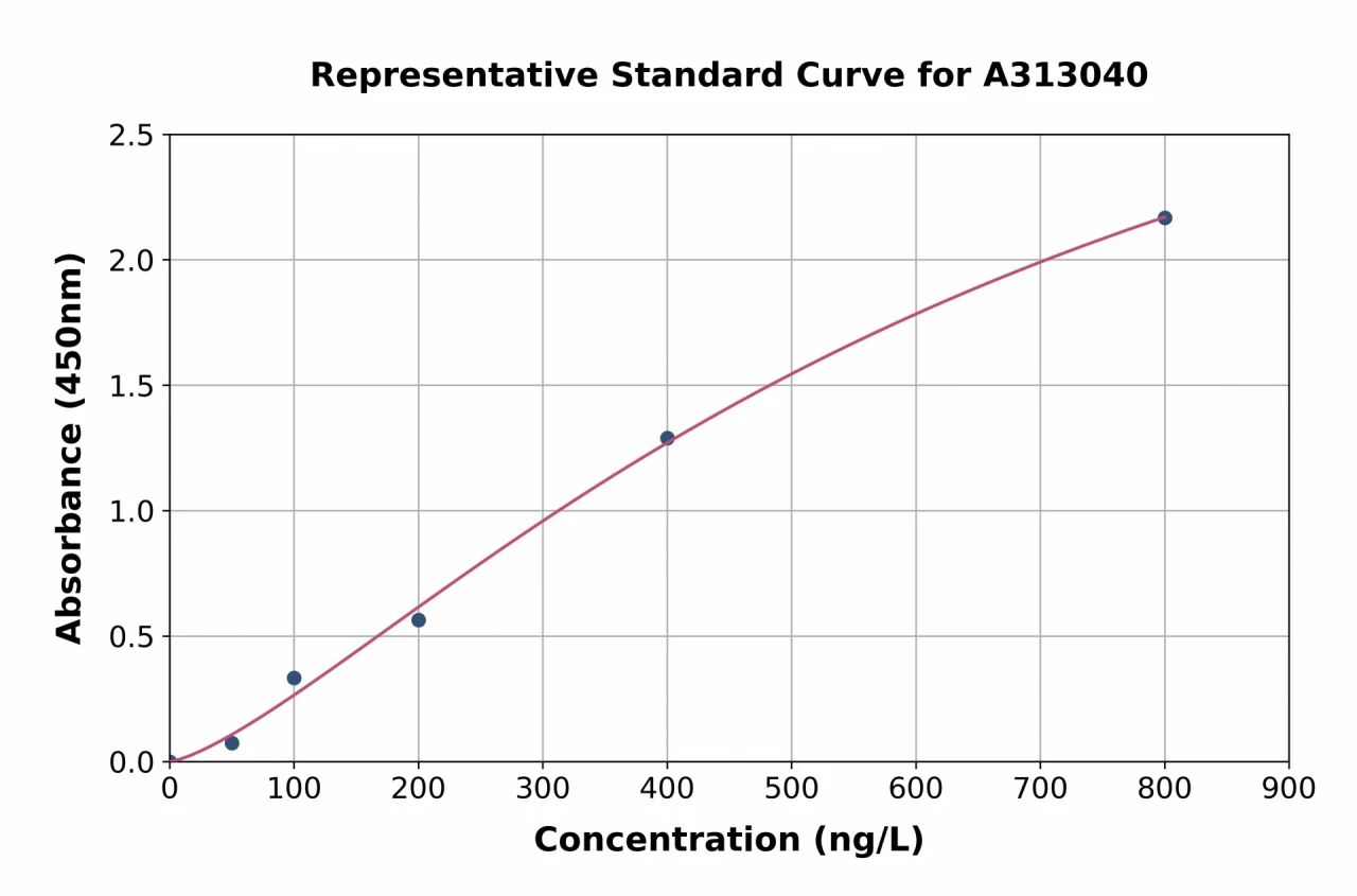 Human NDUFS8 ELISA Kit (A313040-96)