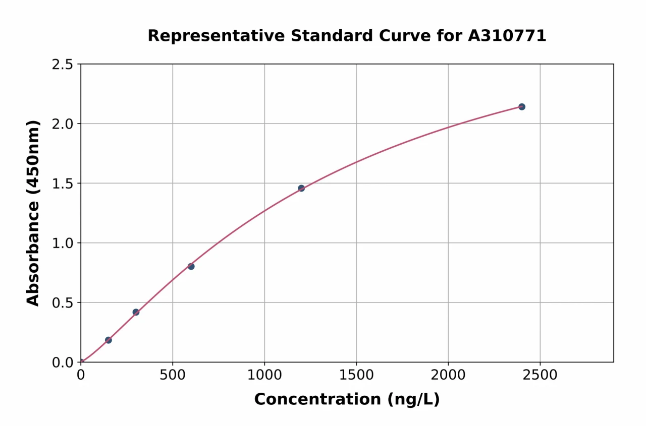 Human MAGED1 / NRAGE ELISA Kit (A310771-96)