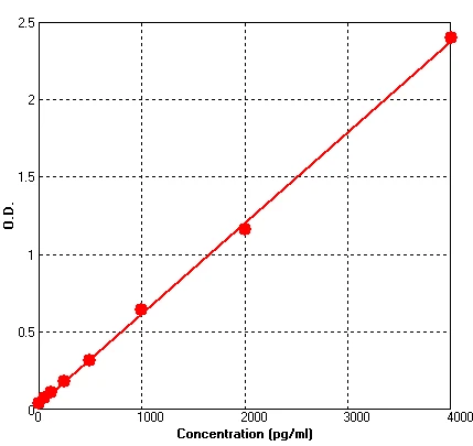 Human L Selectin ELISA Kit (A646-96)