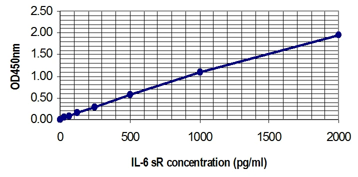 Human Interleukin-6 Soluble Receptor ELISA Kit (A33020-192)