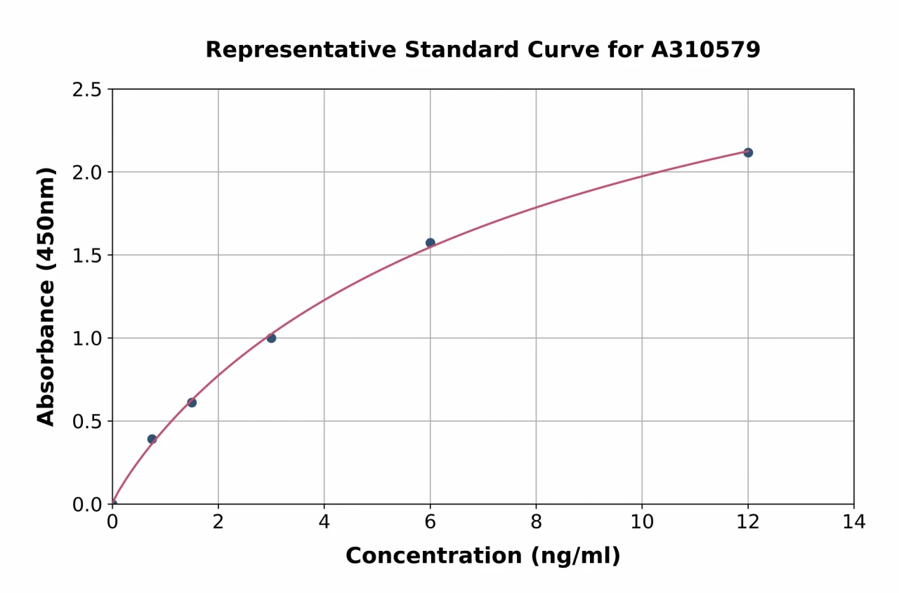 Human PADI4 / PAD4 ELISA Kit (A310579-96)