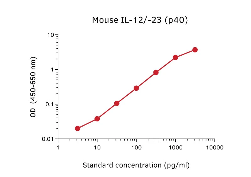 Mouse IL-12 p40 + IL-23 p40 ELISA Kit (A270333-96)