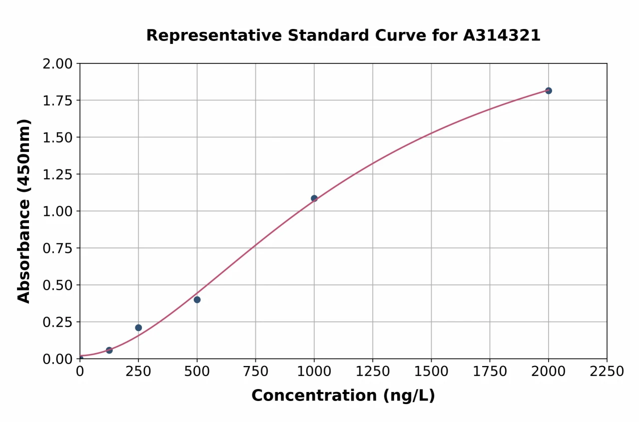 Human Syntaxin 6 ELISA Kit (A314321-96)