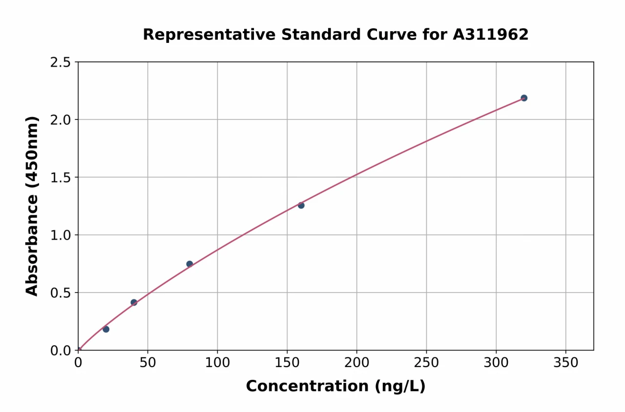 Human IL-6 ELISA Kit (A311962-96)