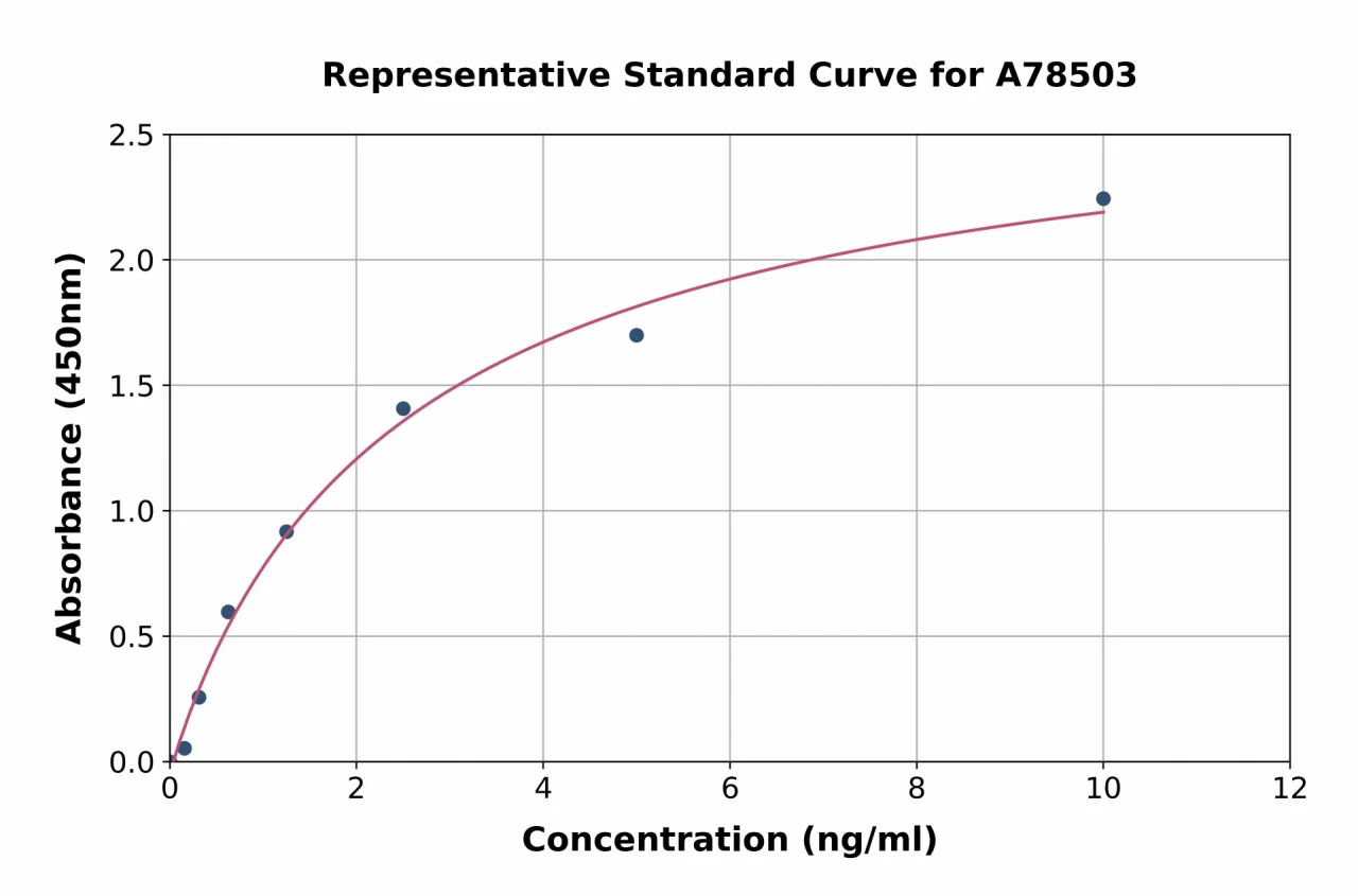 Human NAGA ELISA Kit (A78503-96)