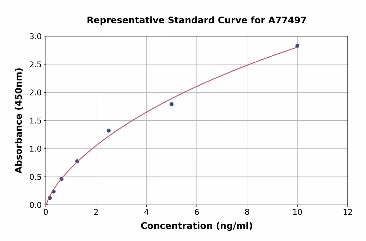 Human VLDL Receptor / VLDL-R ELISA Kit (A77497-96)