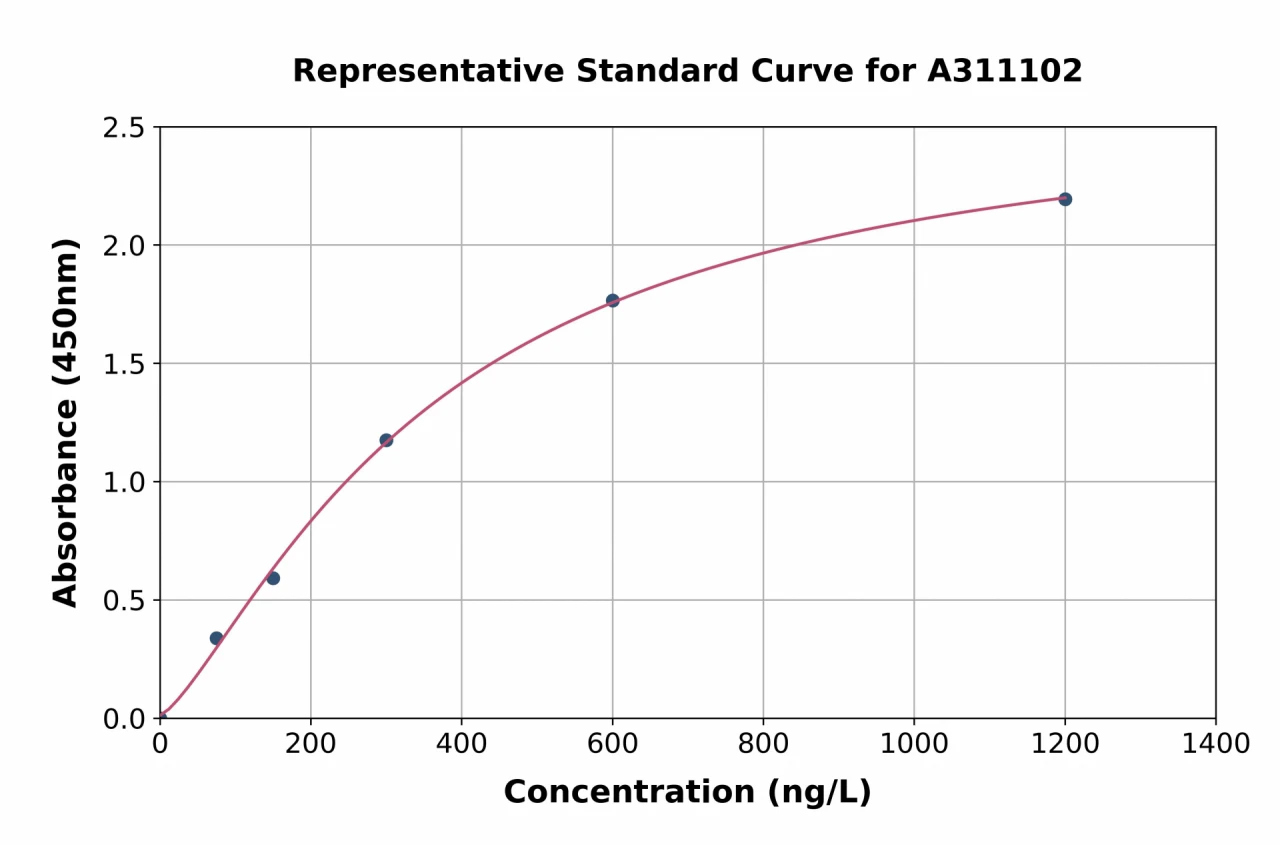 Human IRF1 ELISA Kit (A311102-96)