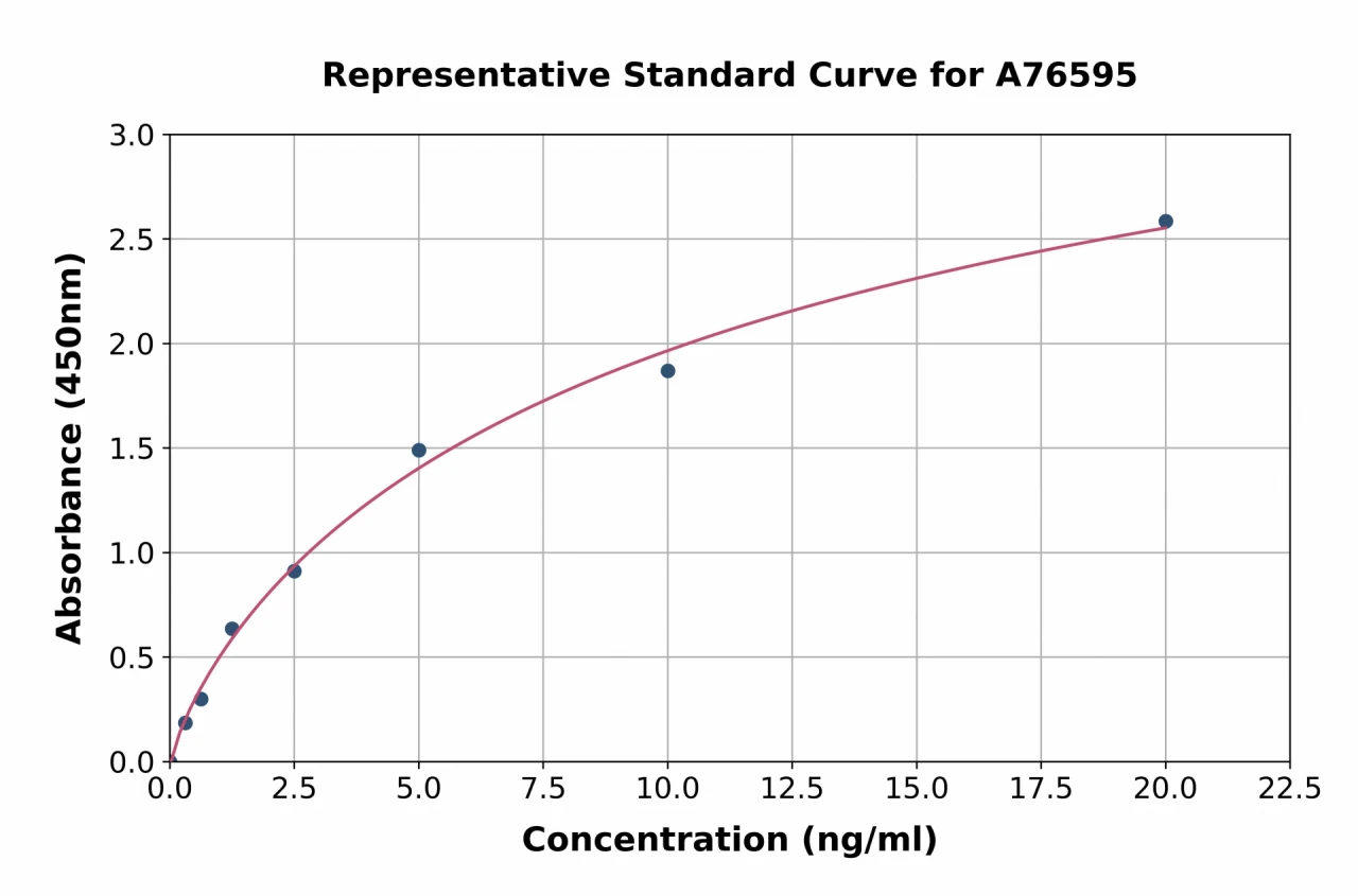 Mouse GAPDH ELISA Kit (A76595-96)