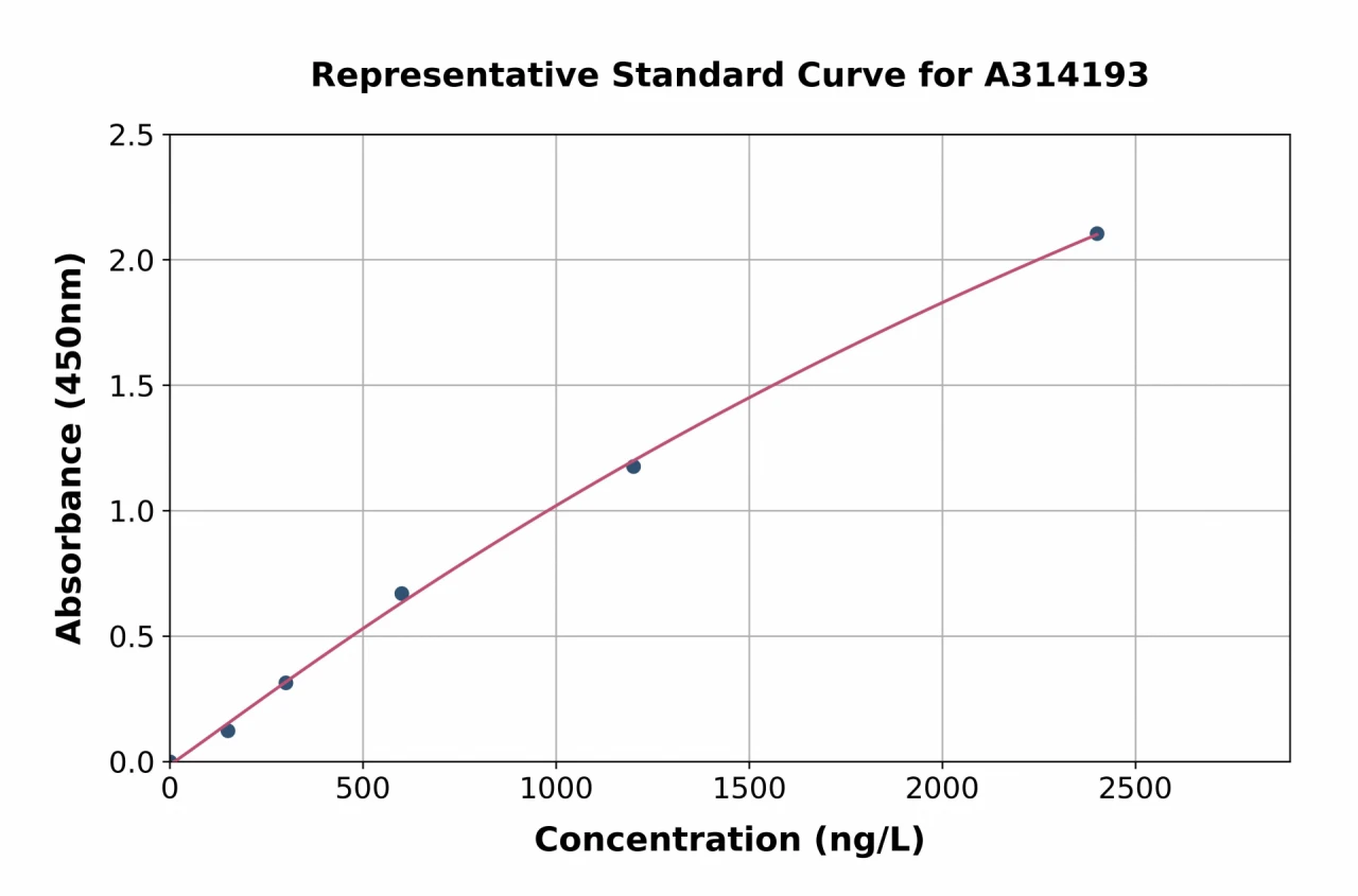 Human FAM13A ELISA Kit (A314193-96)