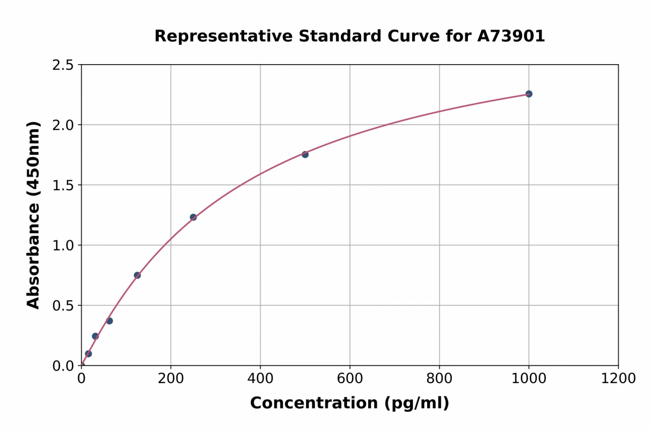 Human Cytokeratin 13 ELISA Kit (A73901-96)