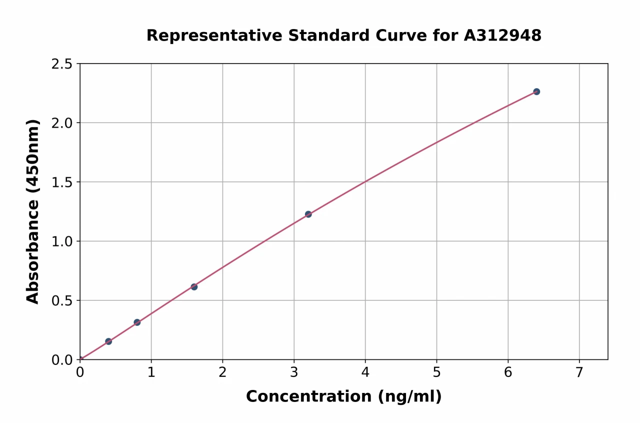 Human PTPRT ELISA Kit (A312948-96)