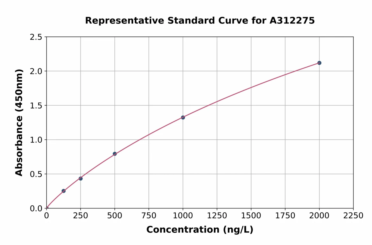 Human PSTPIP1 ELISA Kit (A312275-96)