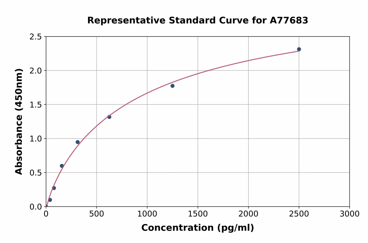 Mouse Angiopoietin 2 / ANG2 ELISA Kit (A77683-96)