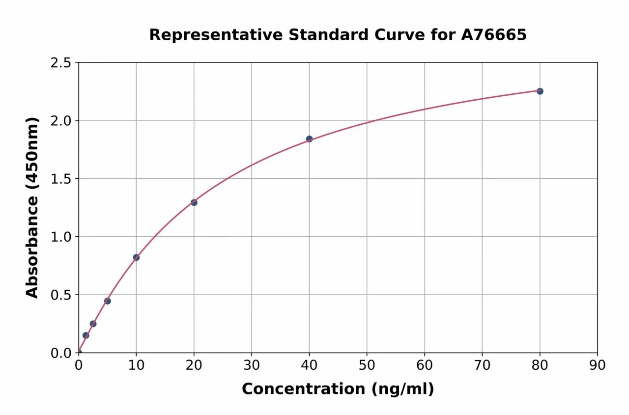 Mouse Glycosylated Hemoglobin A1c ELISA Kit (A76665-96)