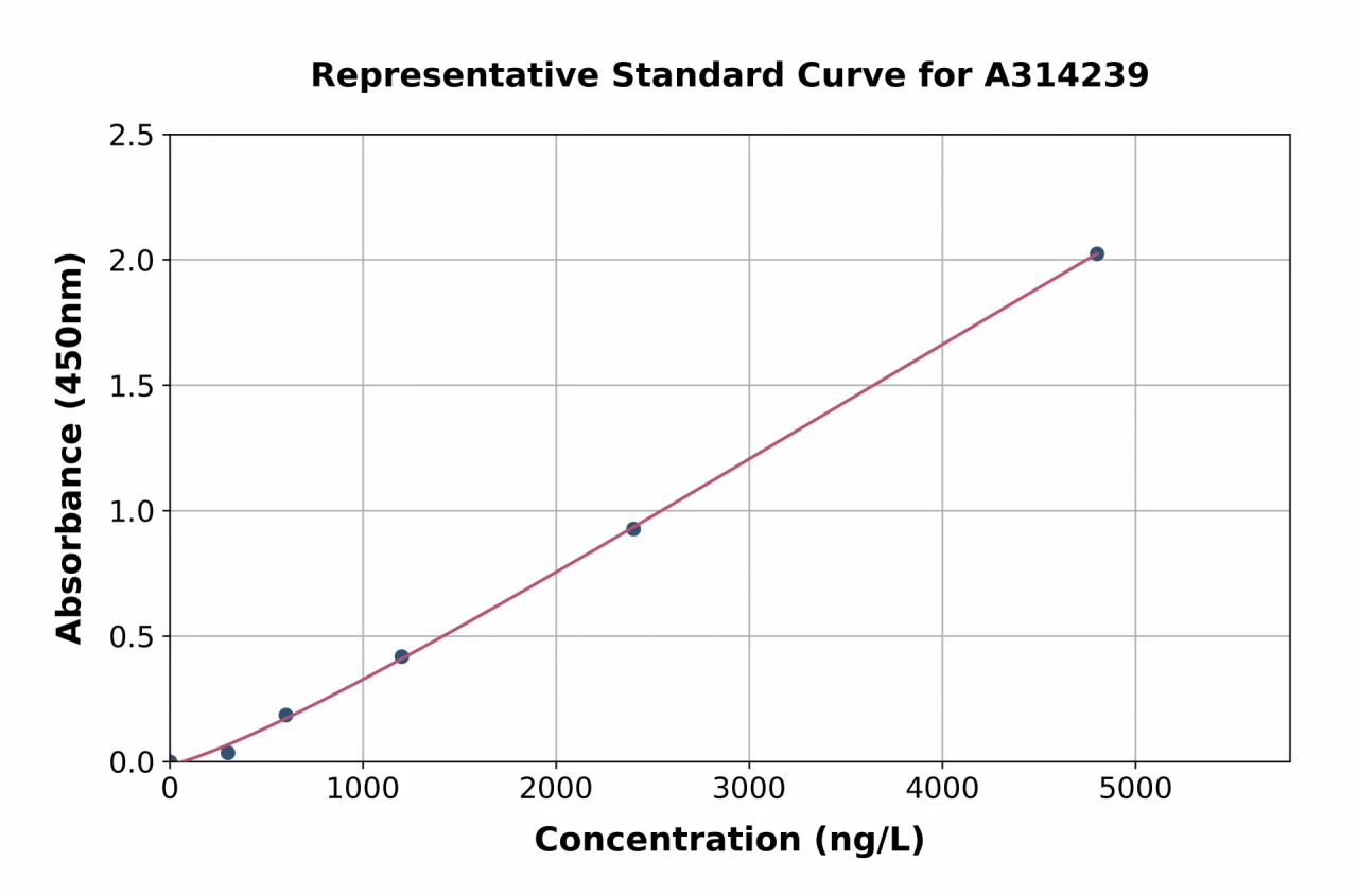 Human Integrin beta 1 ELISA Kit (A314239-96)