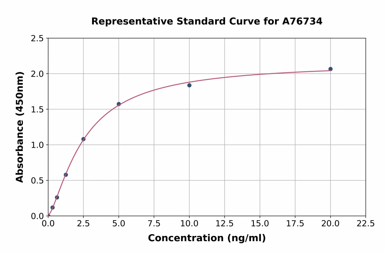 Human HYAL3 ELISA Kit (A76734-96)