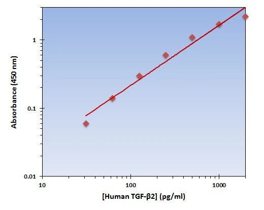 Human TGF beta 2 ELISA Kit (A101845-96)