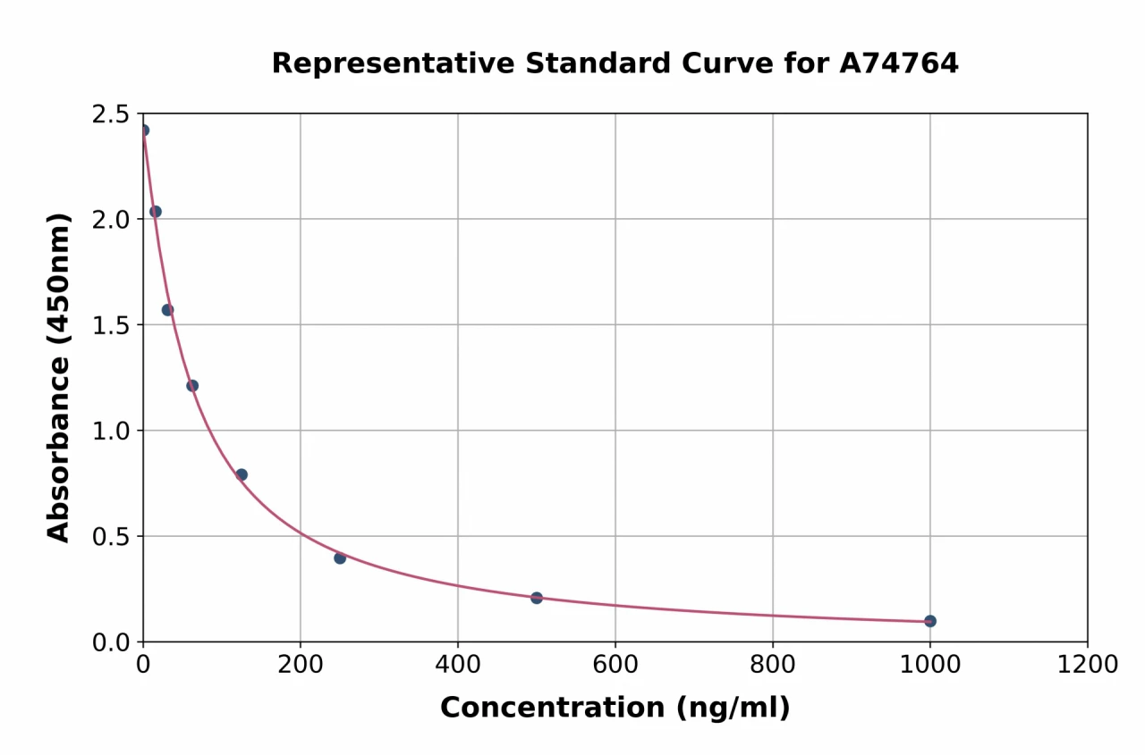 Human Dehydroepiandrosterone Sulfate ELISA Kit (A74764-96)