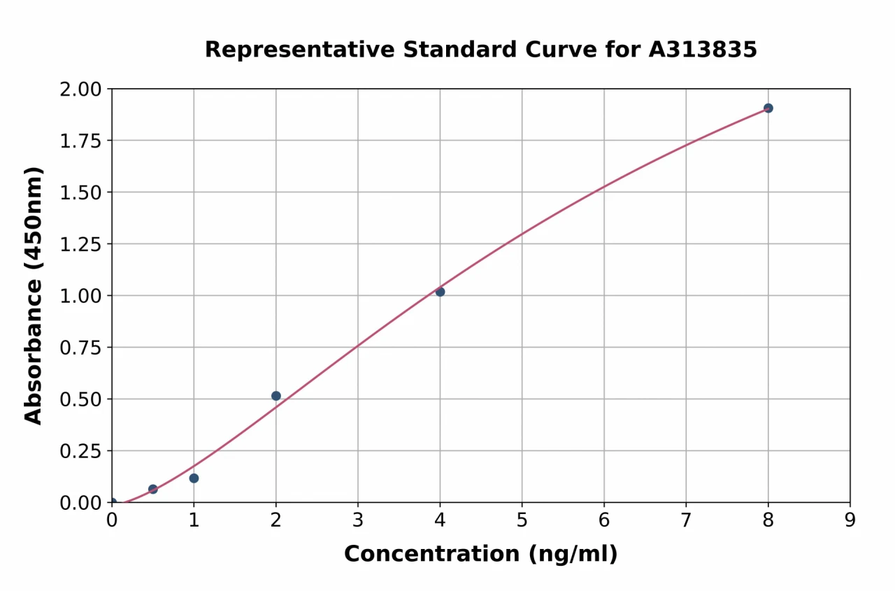 Human ZnT1 ELISA Kit (A313835-96)