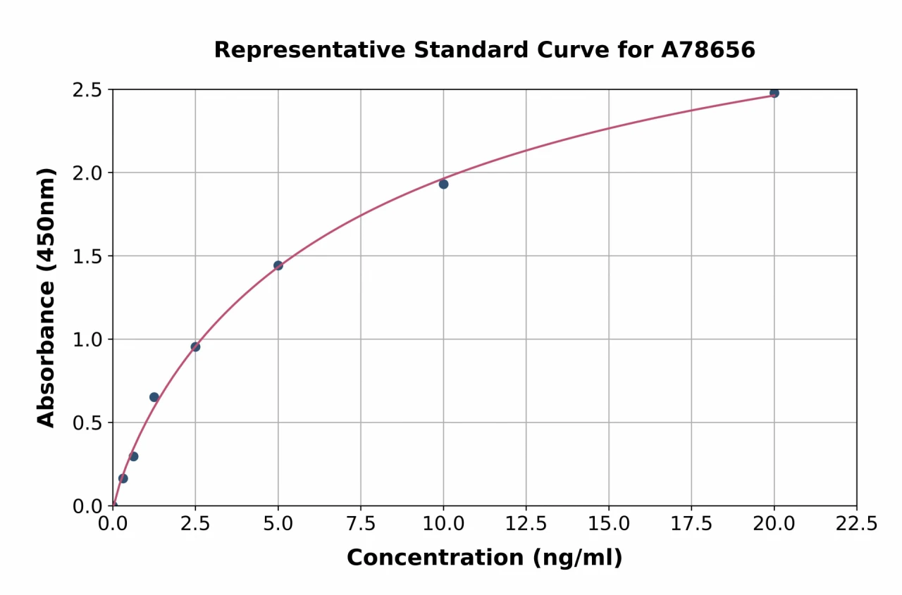 Human PON2 ELISA Kit (A78656-96)