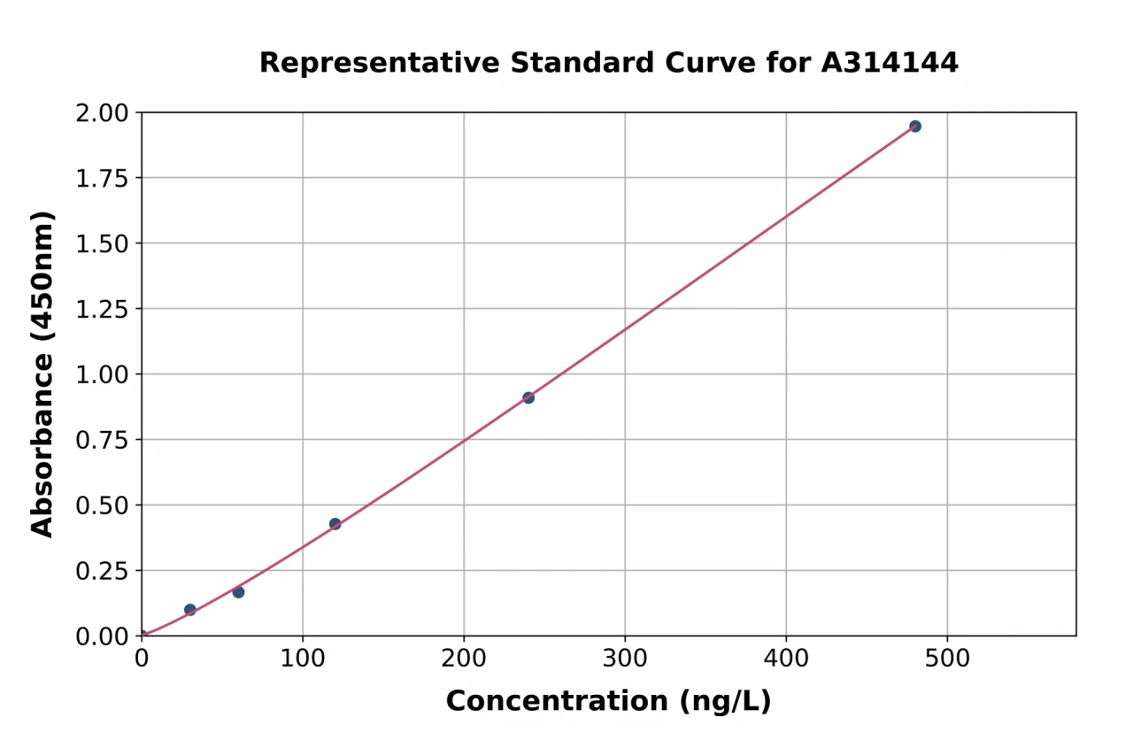 Mouse Aromatase ELISA Kit (A314144-96)