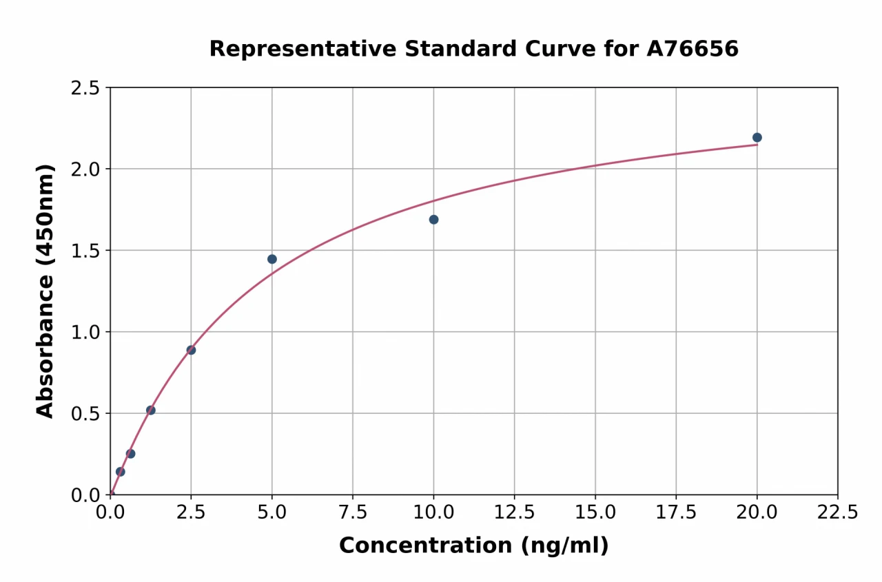 Human GSTA3 ELISA Kit (A76656-96)