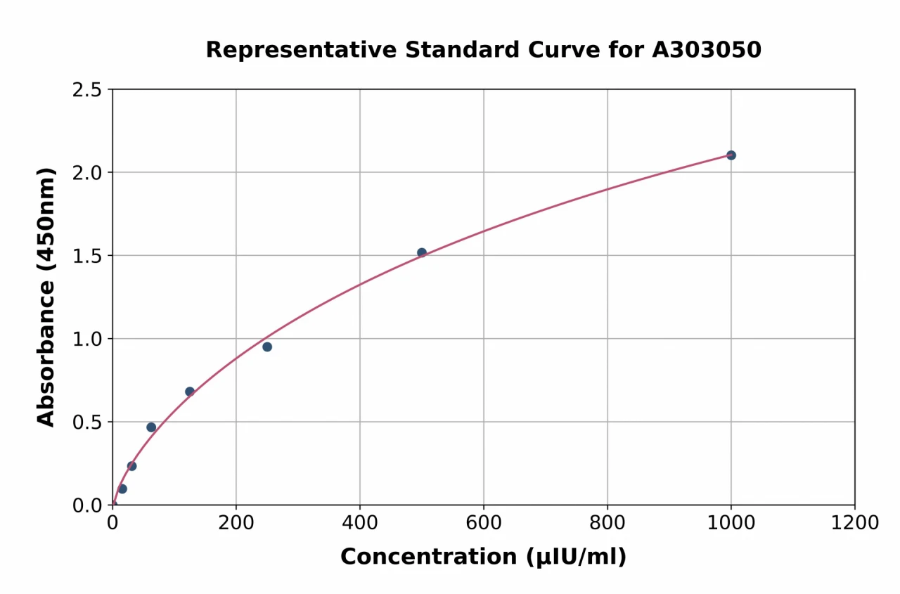 Human Tissue Polypeptide Specific Antigen ELISA Kit (A303050-96)