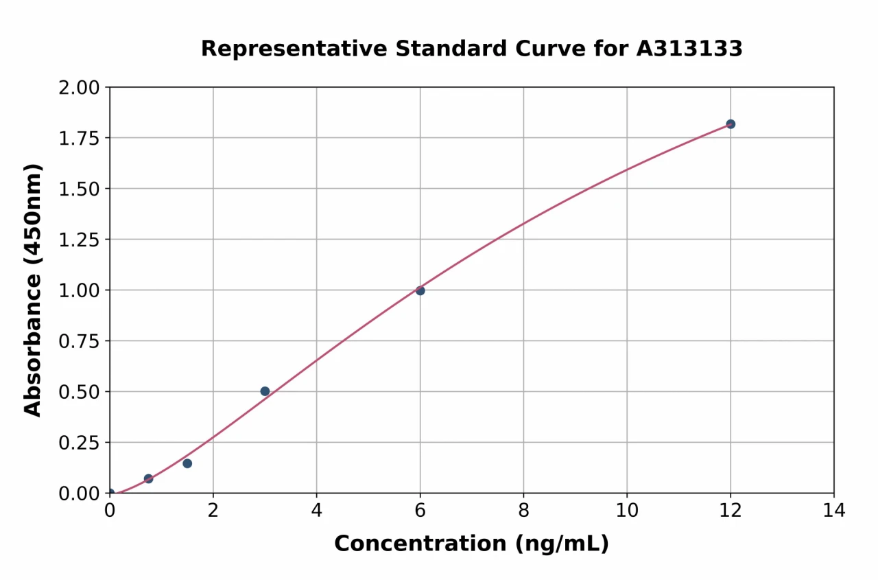 Human Lgi1 / EPT ELISA Kit (A313133-96)