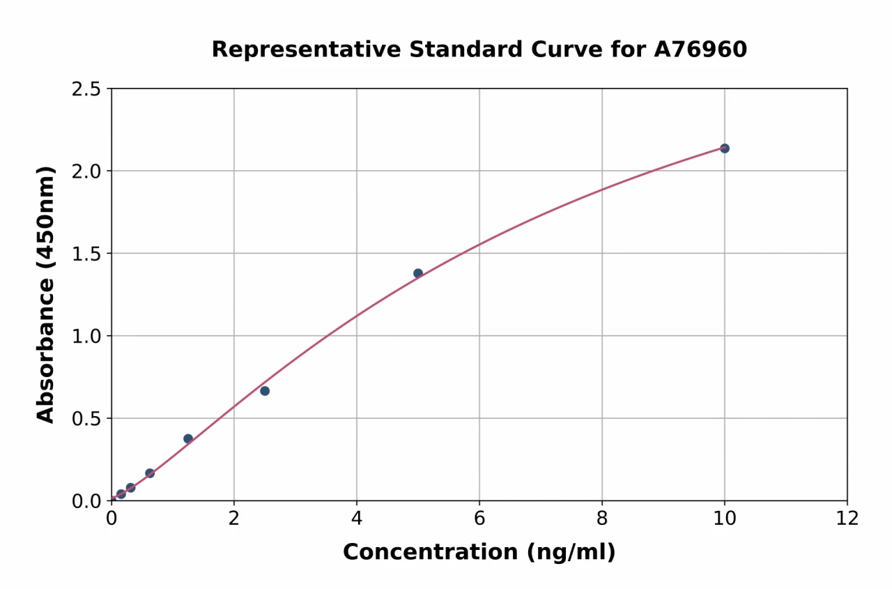 Human MMP13 ELISA Kit (A76960-96)