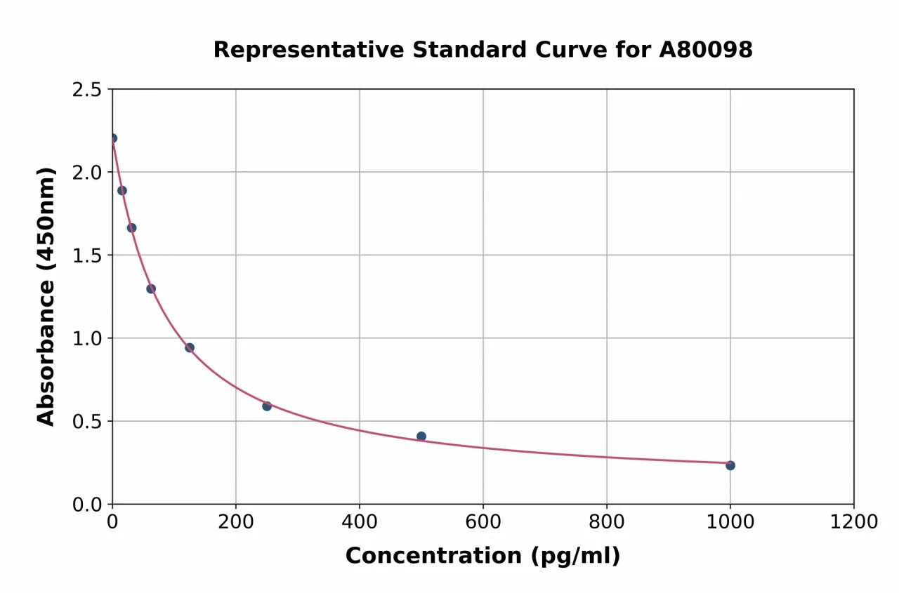 Human Obestatin ELISA Kit (A80098-96)