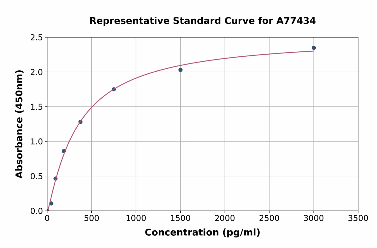 Human TNNI1 ELISA Kit (A77434-96)