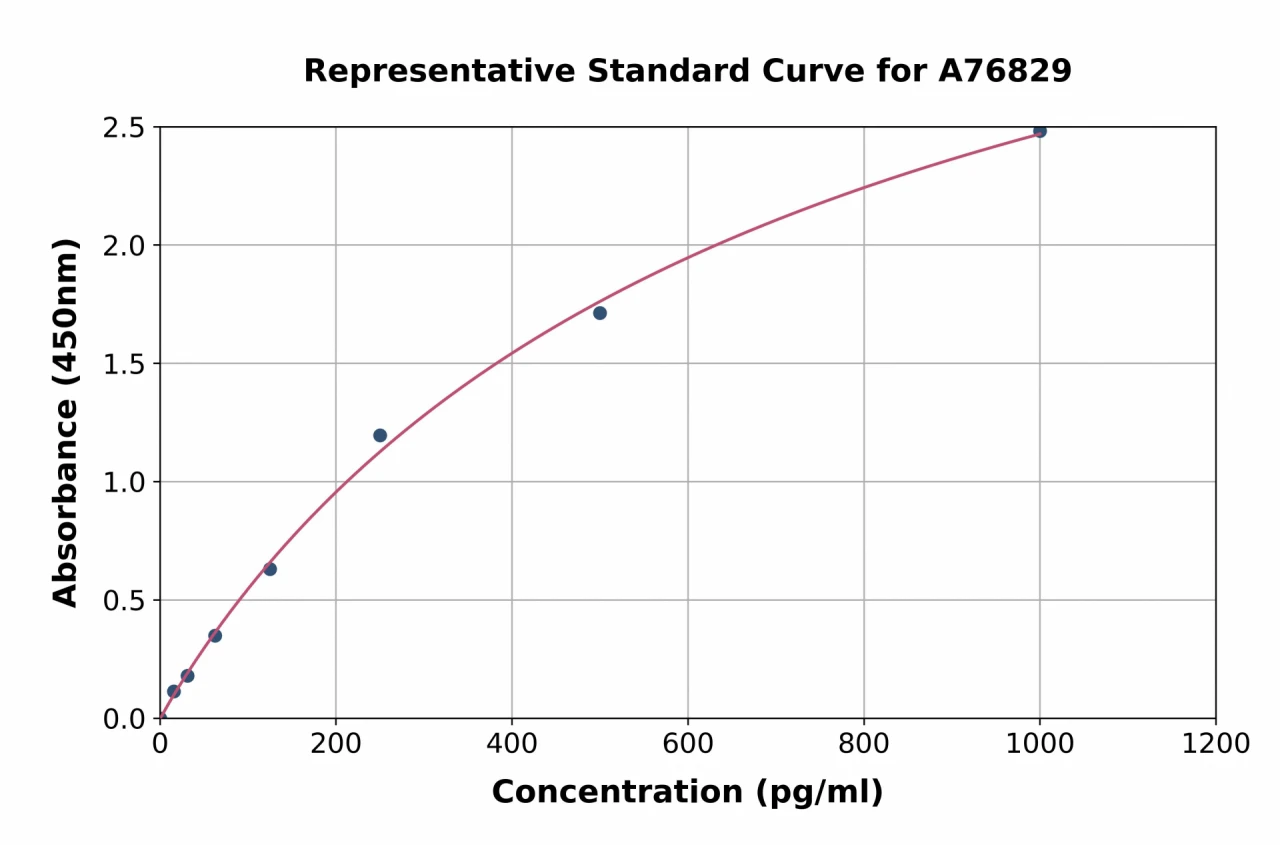 Human IRF5 ELISA Kit (A76829-96)