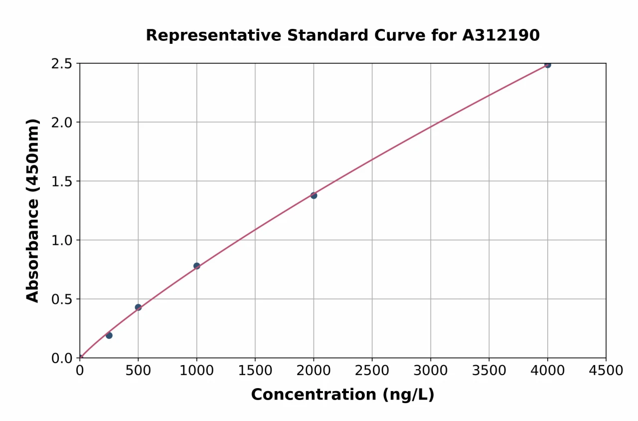 Human SPDEF / PSE ELISA Kit (A312190-96)