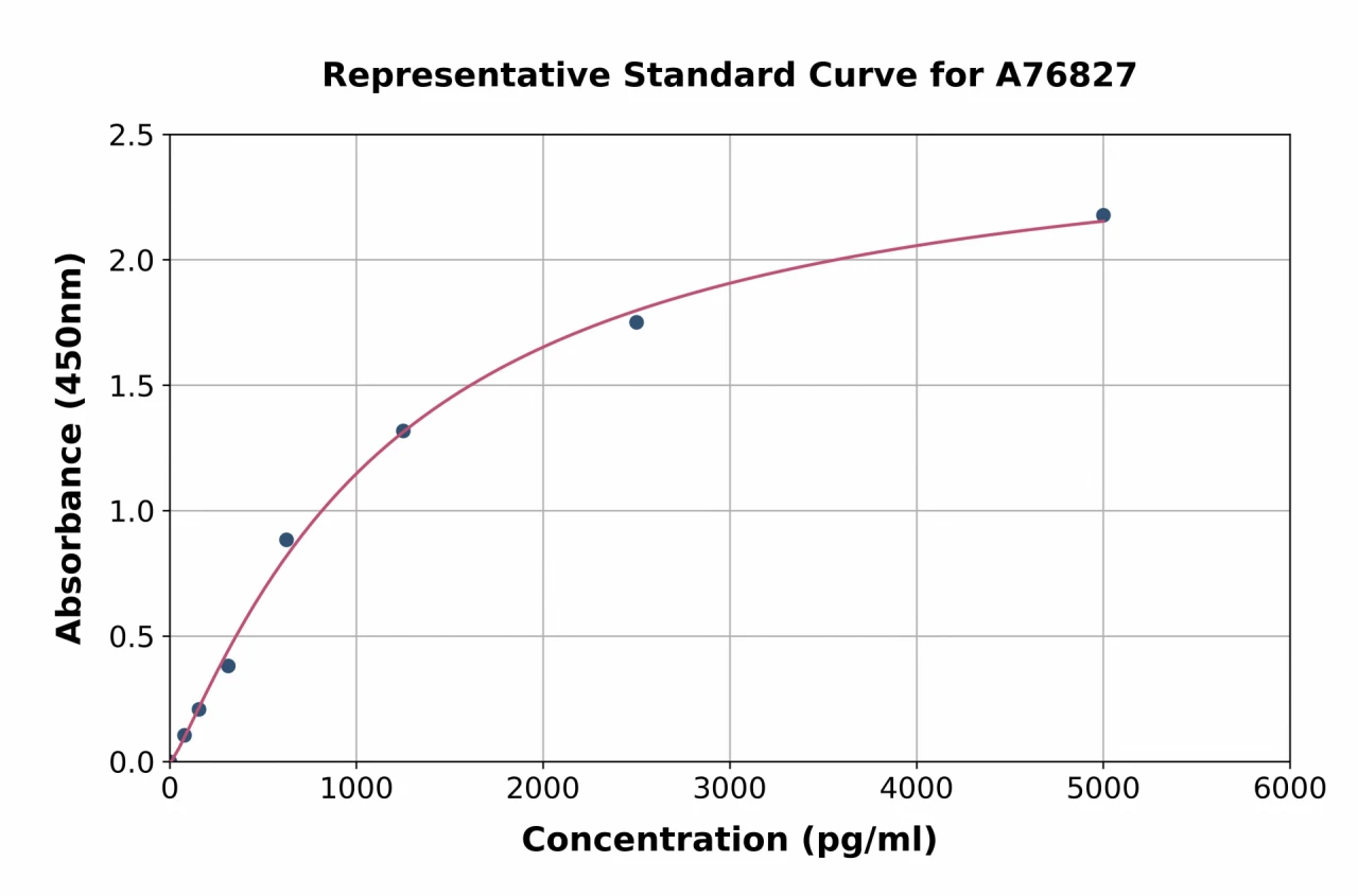 Human IRAKM ELISA Kit (A76827-96)