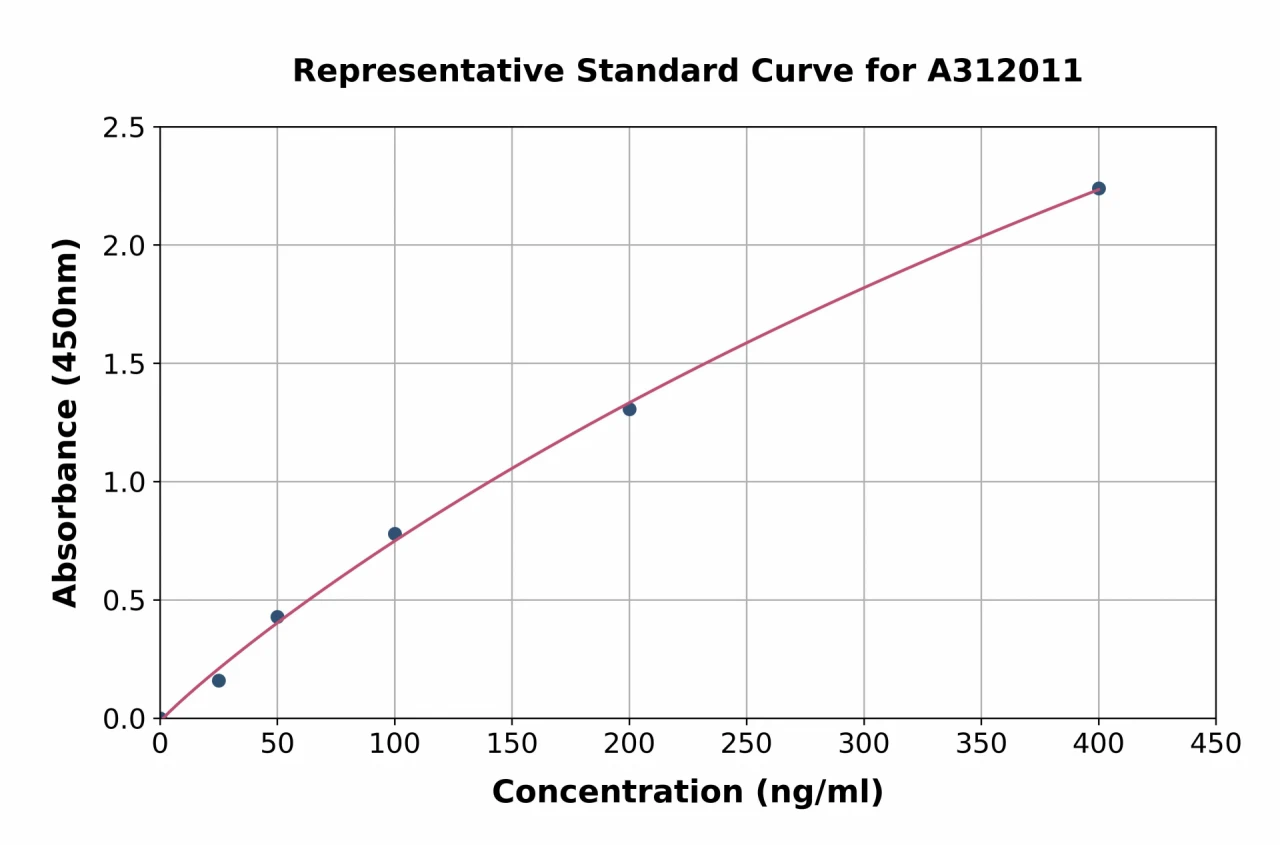 Human Granulin ELISA Kit (A312011-96)