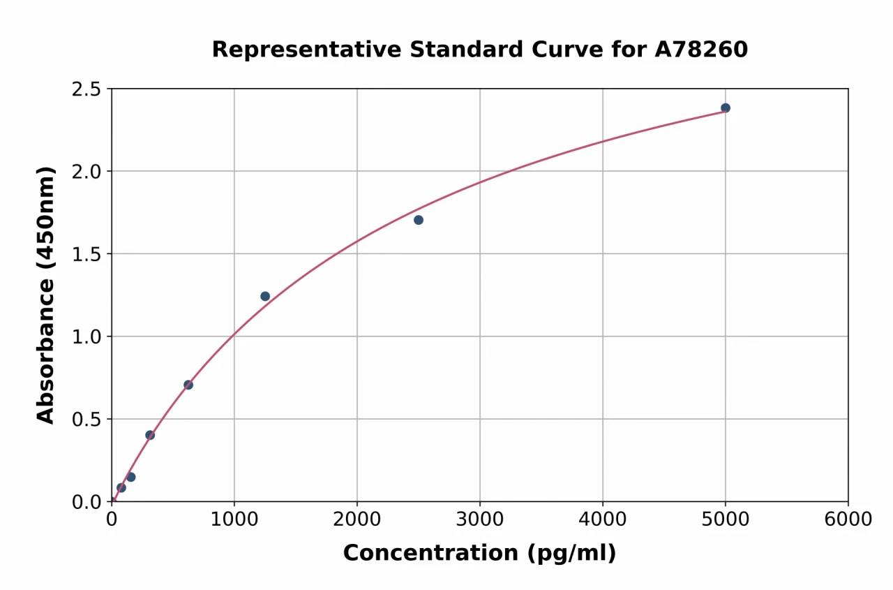 Human Heparanase 1 ELISA Kit (A78260-96)