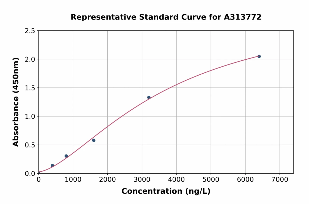 Mouse APRIL / TNFSF13 ELISA Kit (A313772-96)