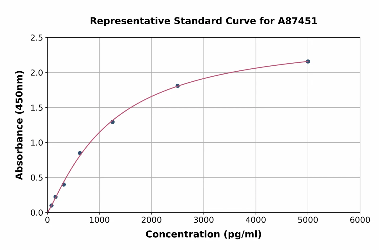 Human Plasmin-Antiplasmin Complex ELISA Kit (A87451-96)