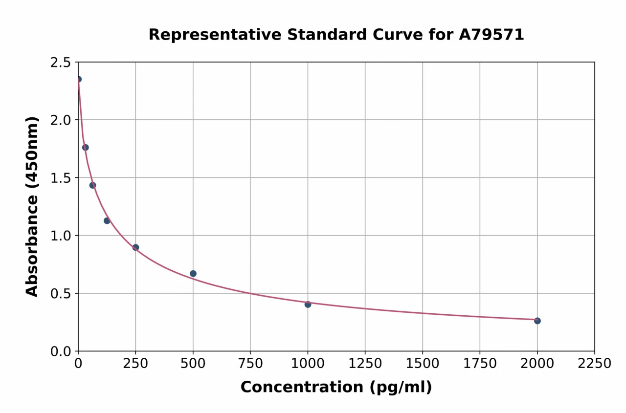 Human Pro-Neuropeptide Y ELISA Kit (A79571-96)