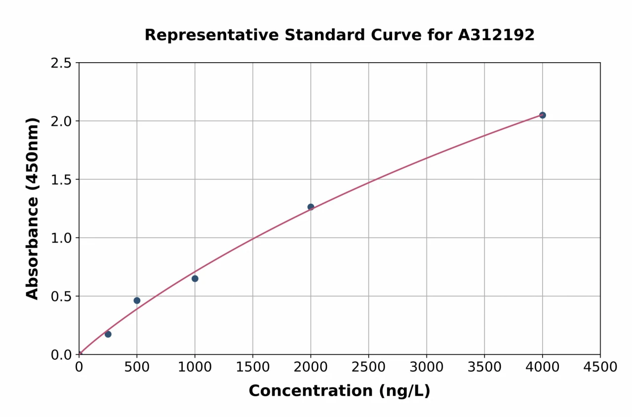 Human MEK1 ELISA Kit (A312192-96)