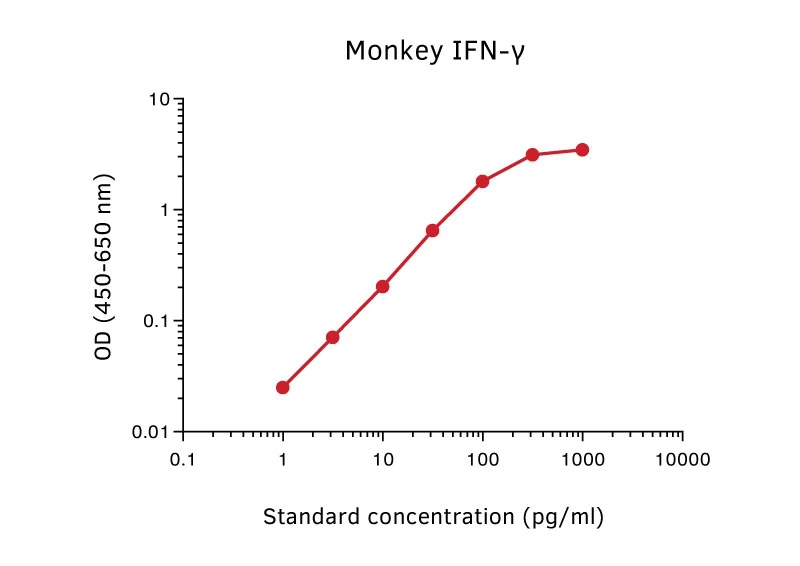 Monkey IFN gamma ELISA Kit (A270334-1096)