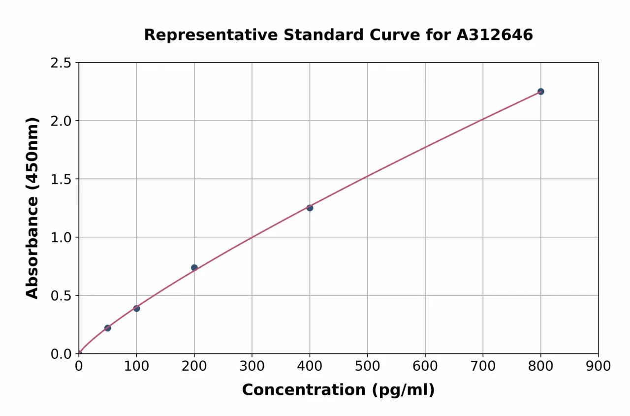 Human IL-10 ELISA Kit (A312646-96)