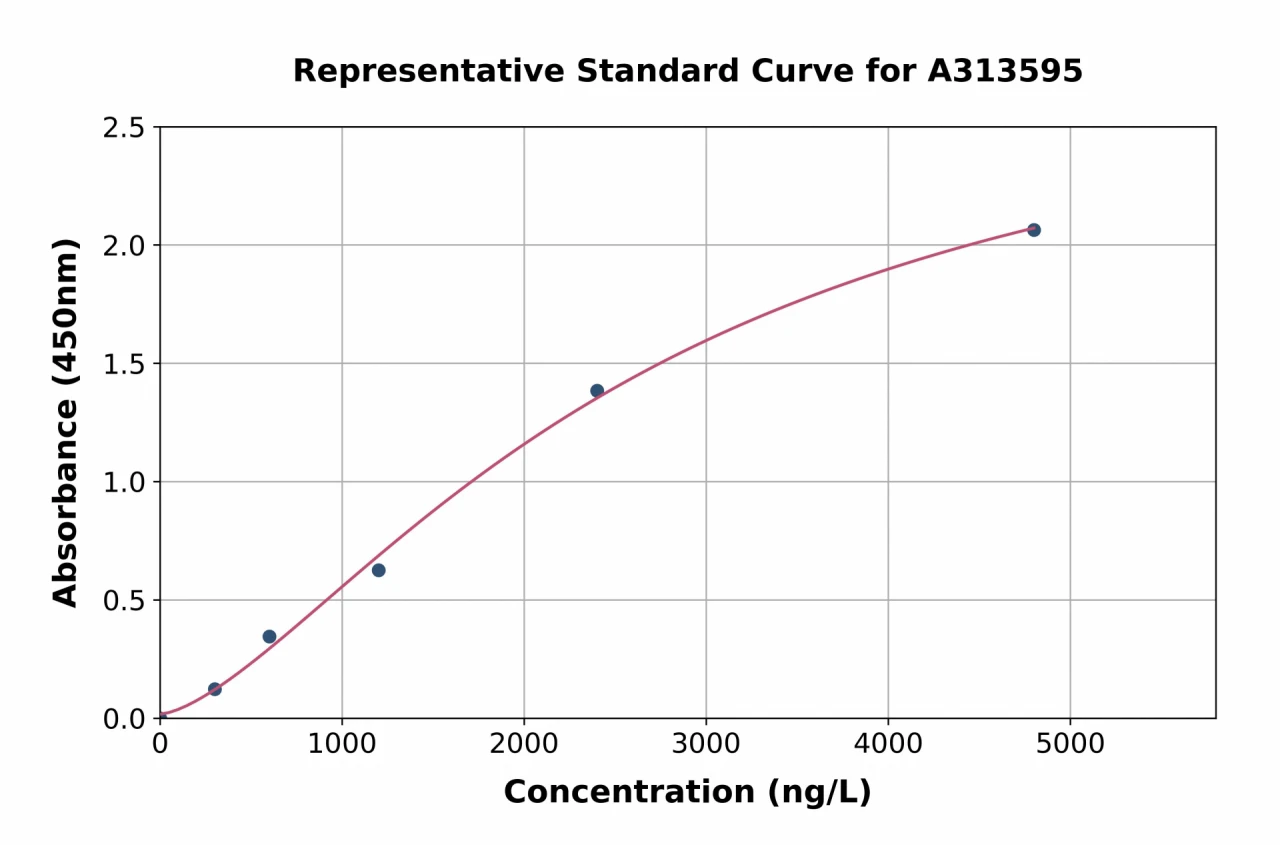 Human FGFR3 ELISA Kit (A313595-96)