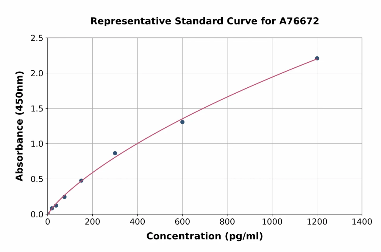 Mouse DGAT1 ELISA Kit (A76672-96)