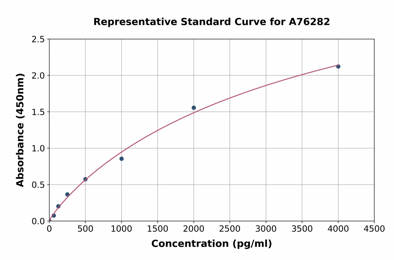 Human TRAP / CD40L ELISA Kit (A76282-96)