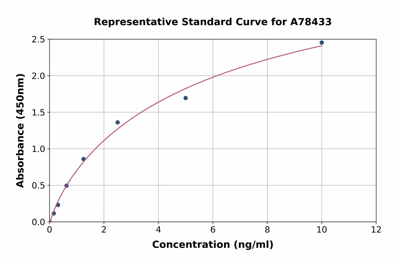 Human MELK ELISA Kit (A78433-96)