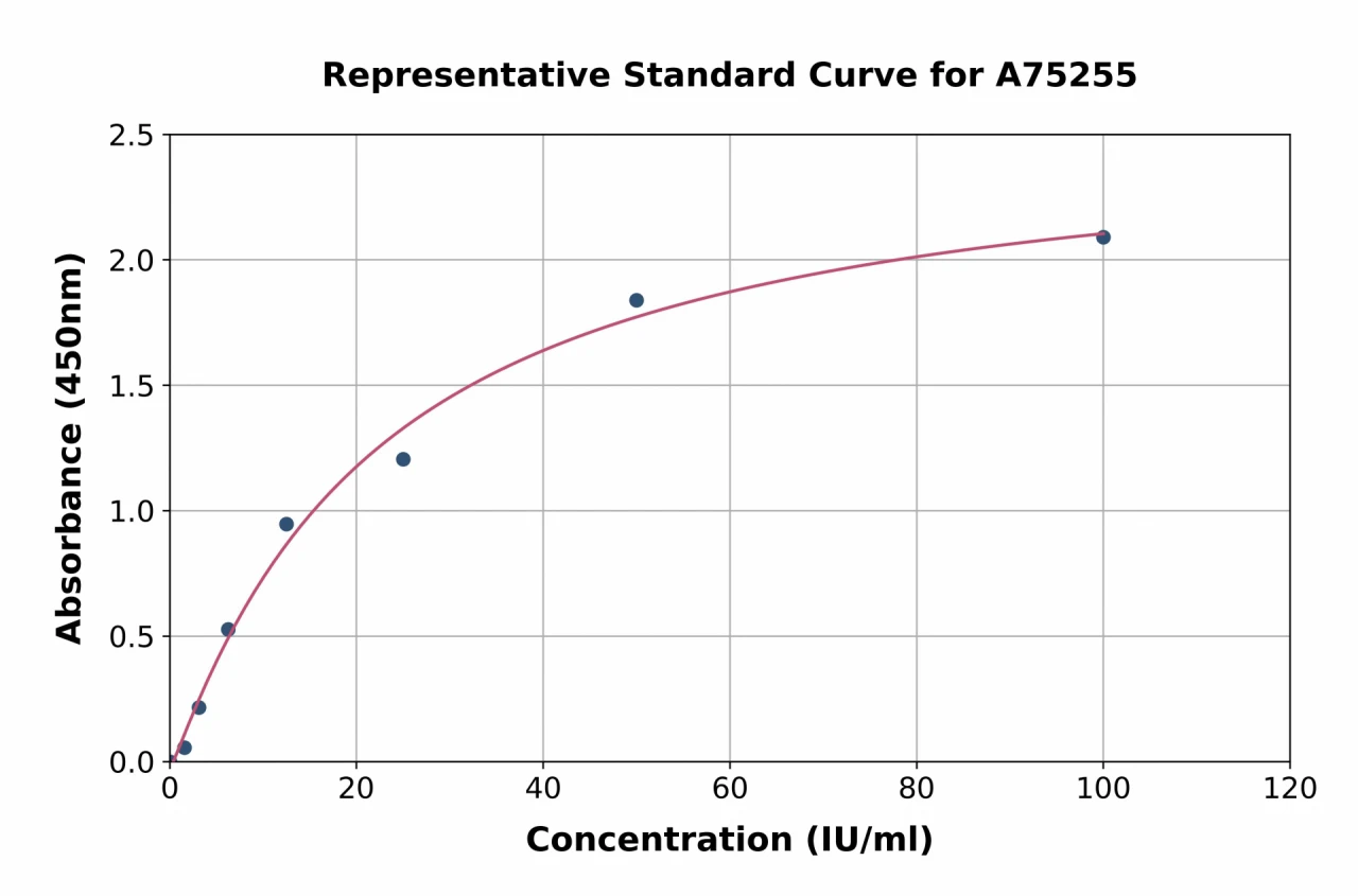 Human MUC16 ELISA Kit (A75255-96)