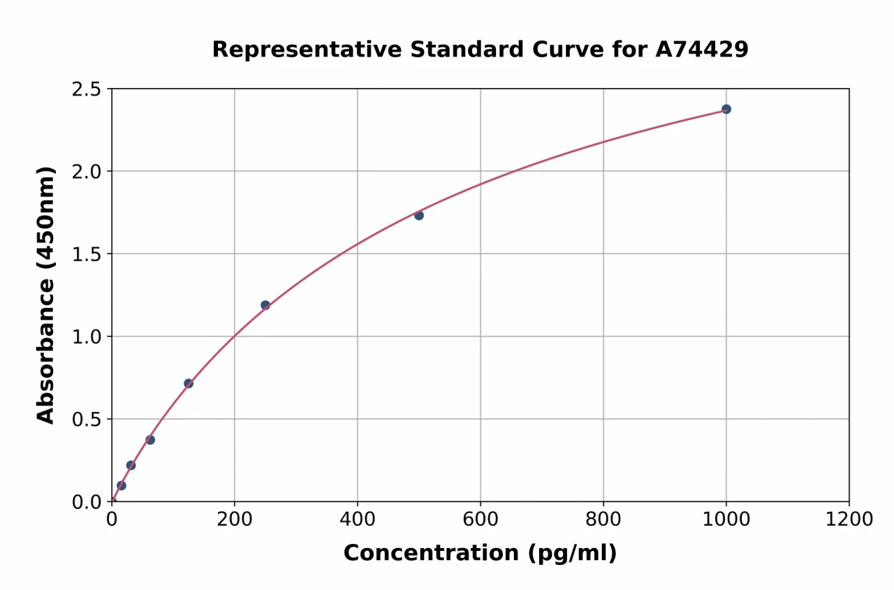 Monkey IL-10 ELISA Kit (A74429-96)