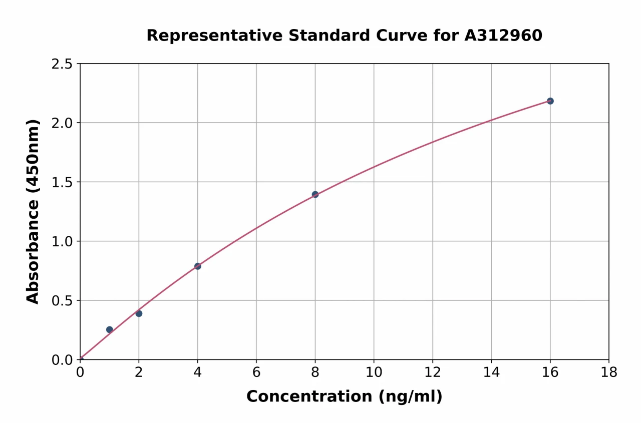 Human KCNJ16 ELISA Kit (A312960-96)